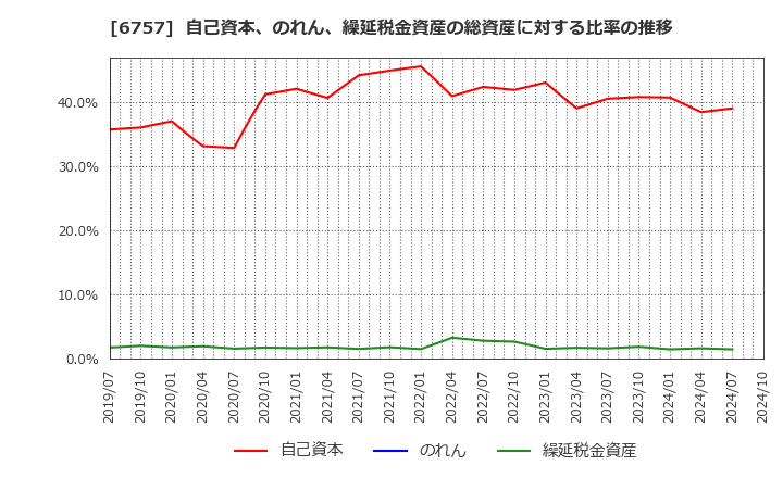 6757 (株)ＯＳＧコーポレーション: 自己資本、のれん、繰延税金資産の総資産に対する比率の推移