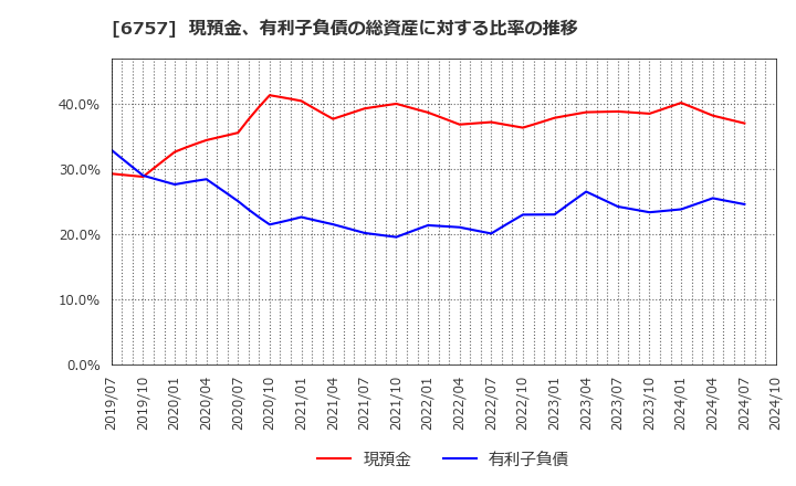 6757 (株)ＯＳＧコーポレーション: 現預金、有利子負債の総資産に対する比率の推移