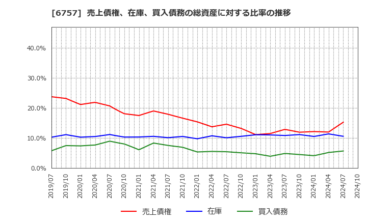 6757 (株)ＯＳＧコーポレーション: 売上債権、在庫、買入債務の総資産に対する比率の推移