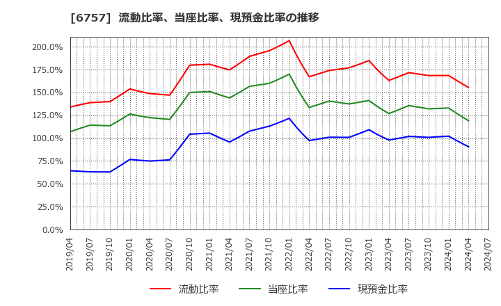 6757 (株)ＯＳＧコーポレーション: 流動比率、当座比率、現預金比率の推移