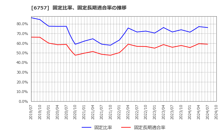 6757 (株)ＯＳＧコーポレーション: 固定比率、固定長期適合率の推移