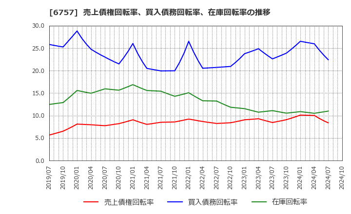 6757 (株)ＯＳＧコーポレーション: 売上債権回転率、買入債務回転率、在庫回転率の推移