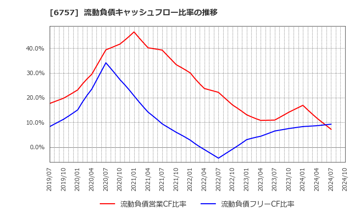 6757 (株)ＯＳＧコーポレーション: 流動負債キャッシュフロー比率の推移