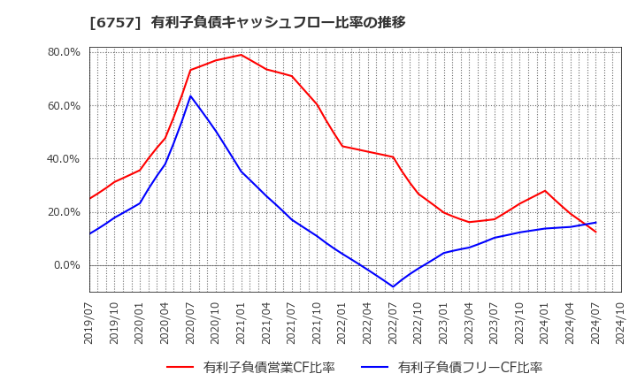 6757 (株)ＯＳＧコーポレーション: 有利子負債キャッシュフロー比率の推移