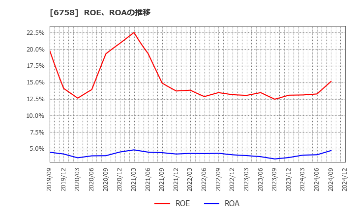 6758 ソニーグループ(株): ROE、ROAの推移