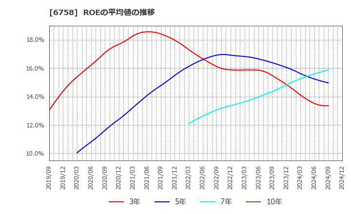 6758 ソニーグループ(株): ROEの平均値の推移