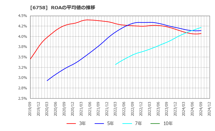 6758 ソニーグループ(株): ROAの平均値の推移