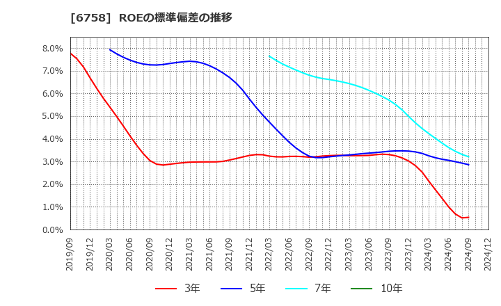 6758 ソニーグループ(株): ROEの標準偏差の推移