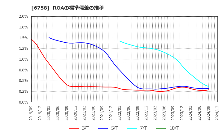 6758 ソニーグループ(株): ROAの標準偏差の推移