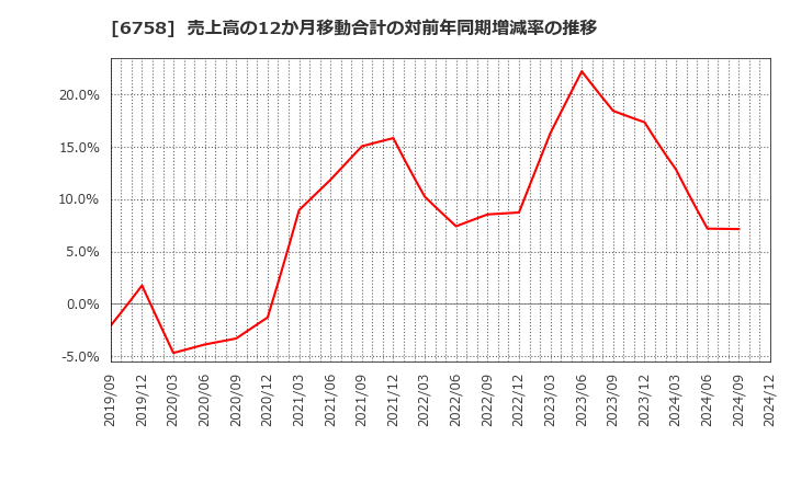 6758 ソニーグループ(株): 売上高の12か月移動合計の対前年同期増減率の推移