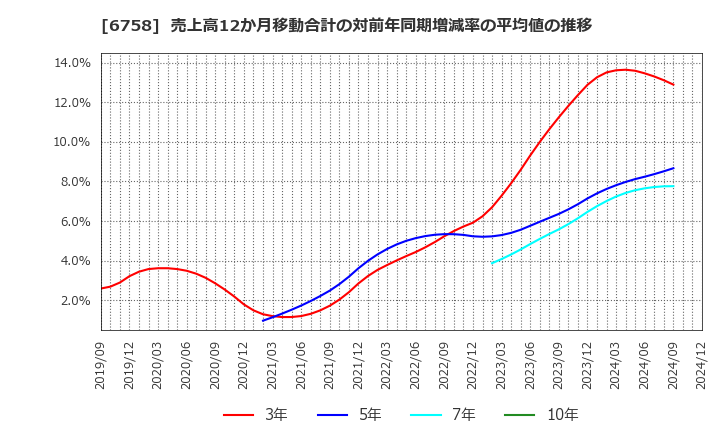 6758 ソニーグループ(株): 売上高12か月移動合計の対前年同期増減率の平均値の推移