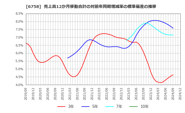 6758 ソニーグループ(株): 売上高12か月移動合計の対前年同期増減率の標準偏差の推移