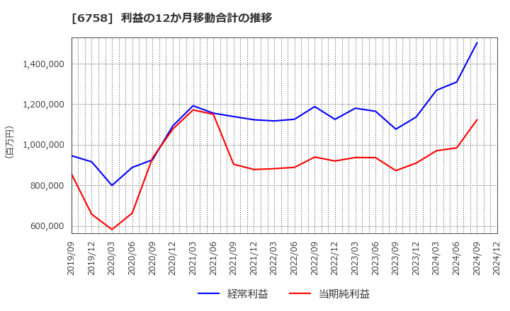 6758 ソニーグループ(株): 利益の12か月移動合計の推移