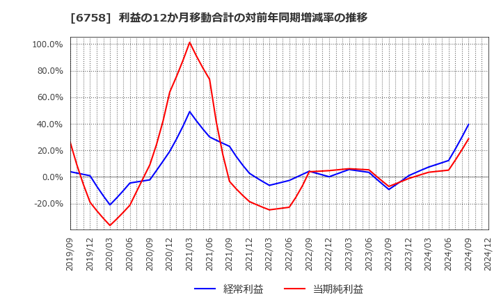 6758 ソニーグループ(株): 利益の12か月移動合計の対前年同期増減率の推移