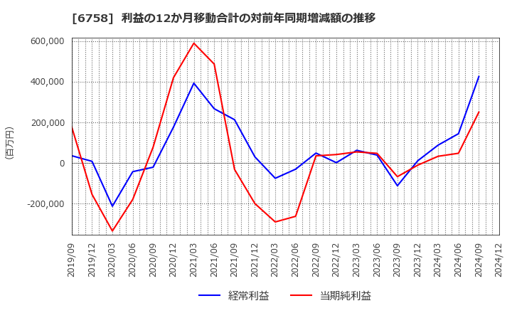 6758 ソニーグループ(株): 利益の12か月移動合計の対前年同期増減額の推移