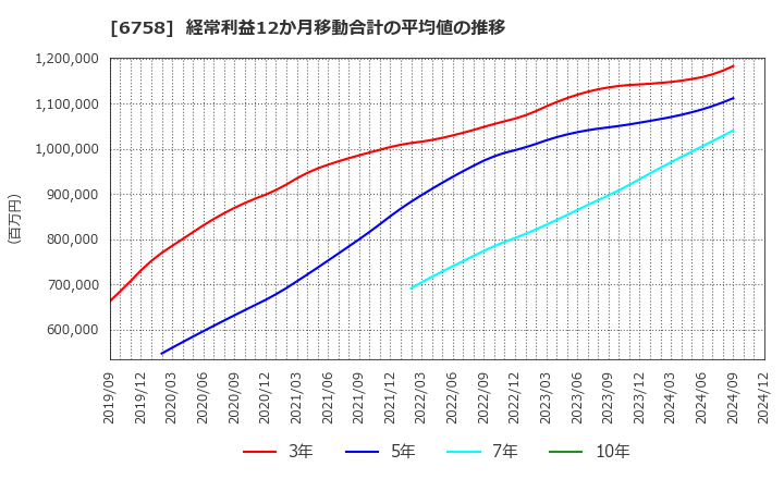 6758 ソニーグループ(株): 経常利益12か月移動合計の平均値の推移