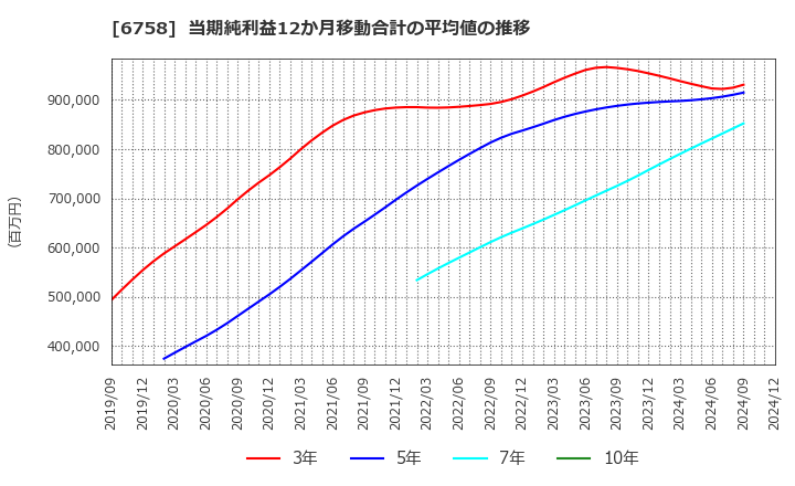 6758 ソニーグループ(株): 当期純利益12か月移動合計の平均値の推移