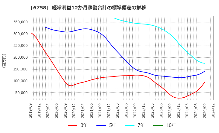 6758 ソニーグループ(株): 経常利益12か月移動合計の標準偏差の推移