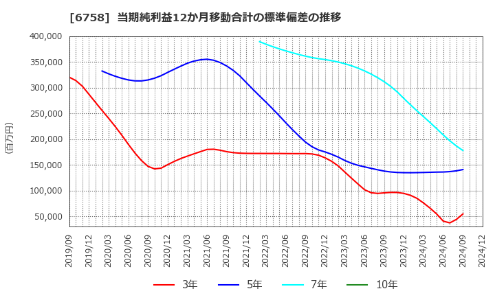 6758 ソニーグループ(株): 当期純利益12か月移動合計の標準偏差の推移