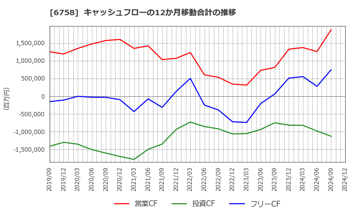 6758 ソニーグループ(株): キャッシュフローの12か月移動合計の推移