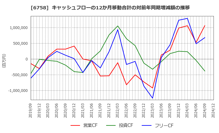 6758 ソニーグループ(株): キャッシュフローの12か月移動合計の対前年同期増減額の推移