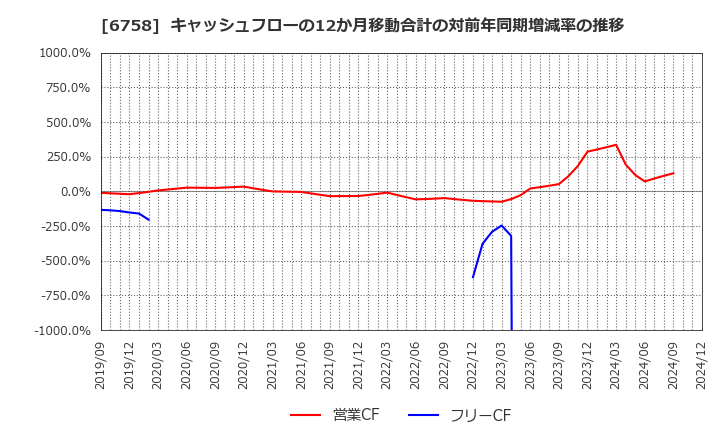 6758 ソニーグループ(株): キャッシュフローの12か月移動合計の対前年同期増減率の推移