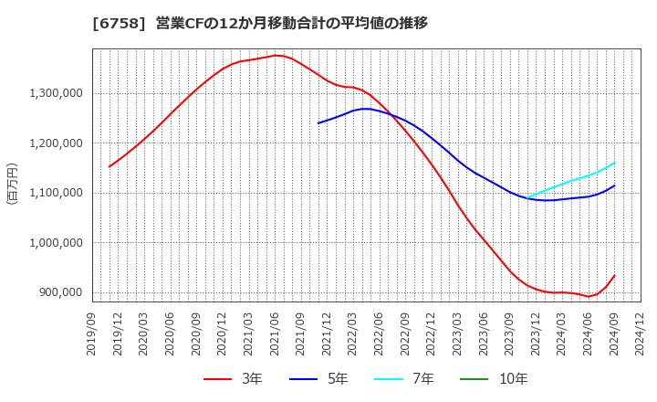 6758 ソニーグループ(株): 営業CFの12か月移動合計の平均値の推移