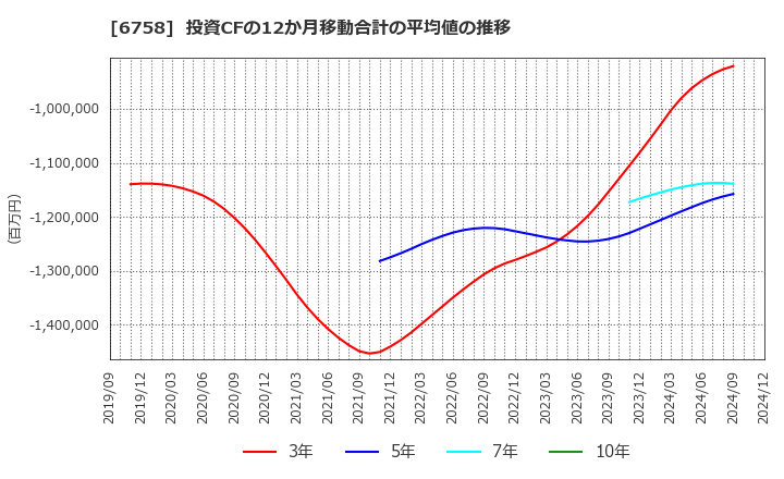 6758 ソニーグループ(株): 投資CFの12か月移動合計の平均値の推移