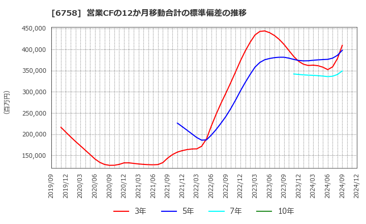 6758 ソニーグループ(株): 営業CFの12か月移動合計の標準偏差の推移