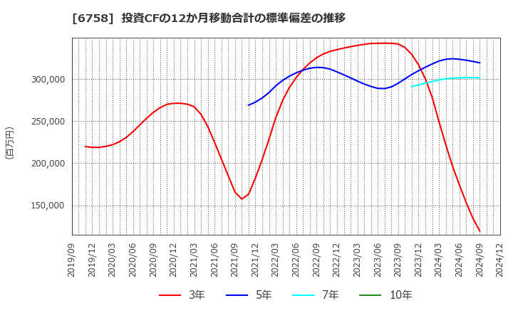 6758 ソニーグループ(株): 投資CFの12か月移動合計の標準偏差の推移