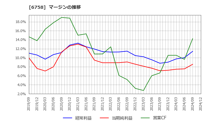 6758 ソニーグループ(株): マージンの推移