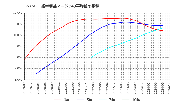 6758 ソニーグループ(株): 経常利益マージンの平均値の推移