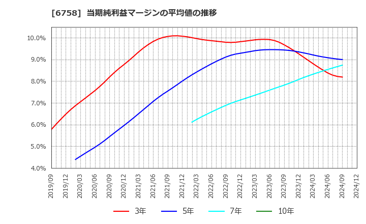 6758 ソニーグループ(株): 当期純利益マージンの平均値の推移