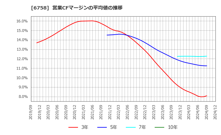 6758 ソニーグループ(株): 営業CFマージンの平均値の推移