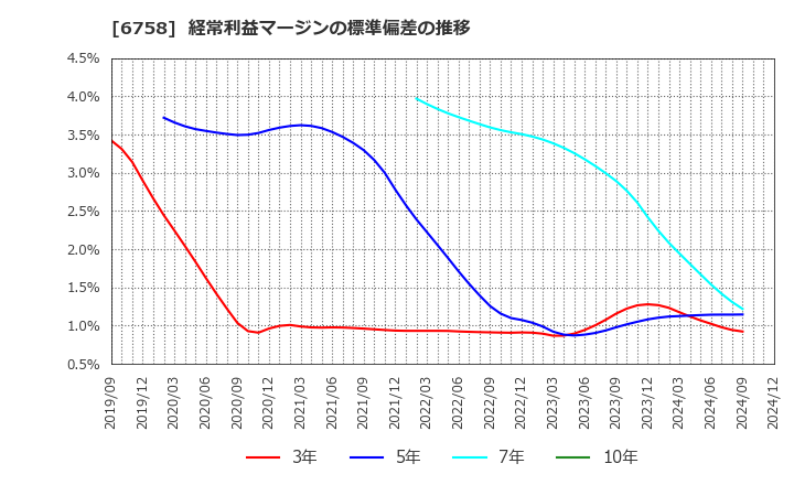 6758 ソニーグループ(株): 経常利益マージンの標準偏差の推移