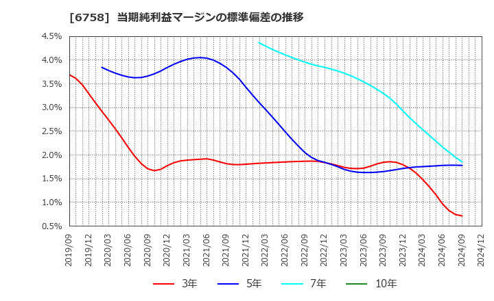 6758 ソニーグループ(株): 当期純利益マージンの標準偏差の推移