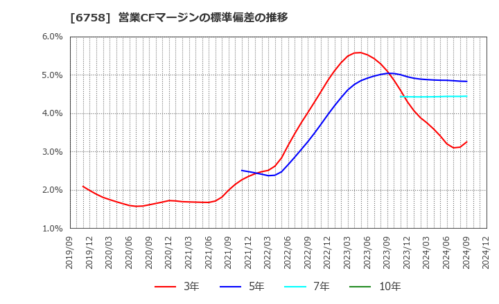 6758 ソニーグループ(株): 営業CFマージンの標準偏差の推移