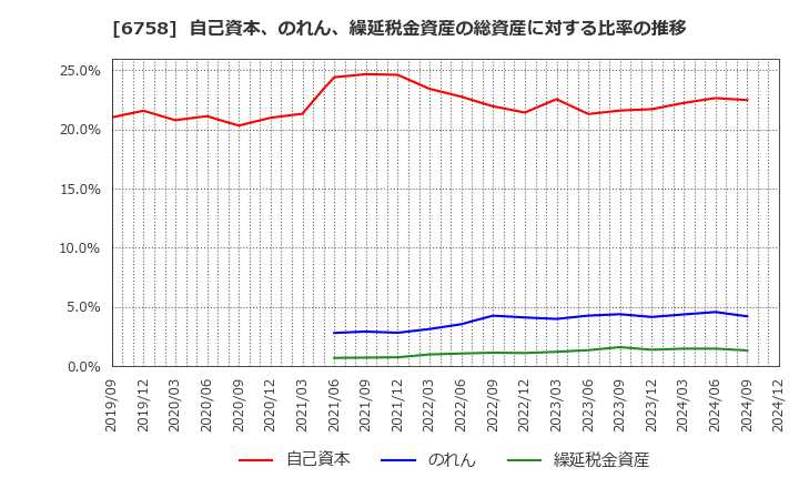 6758 ソニーグループ(株): 自己資本、のれん、繰延税金資産の総資産に対する比率の推移