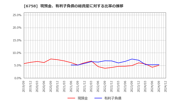 6758 ソニーグループ(株): 現預金、有利子負債の総資産に対する比率の推移