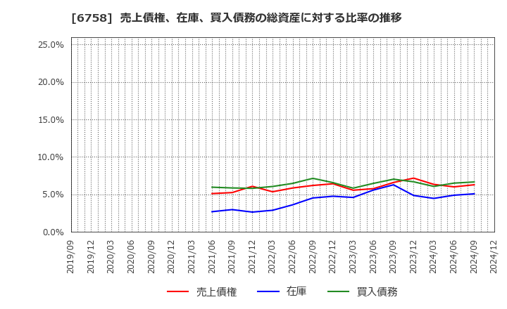 6758 ソニーグループ(株): 売上債権、在庫、買入債務の総資産に対する比率の推移