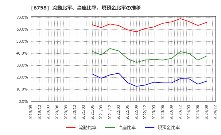 6758 ソニーグループ(株): 流動比率、当座比率、現預金比率の推移