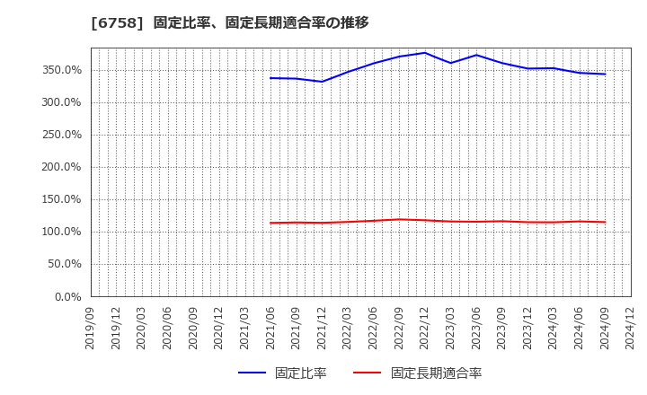 6758 ソニーグループ(株): 固定比率、固定長期適合率の推移