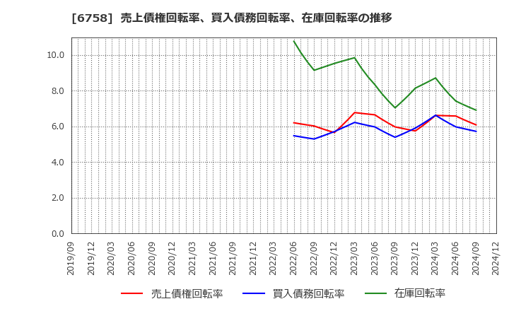 6758 ソニーグループ(株): 売上債権回転率、買入債務回転率、在庫回転率の推移