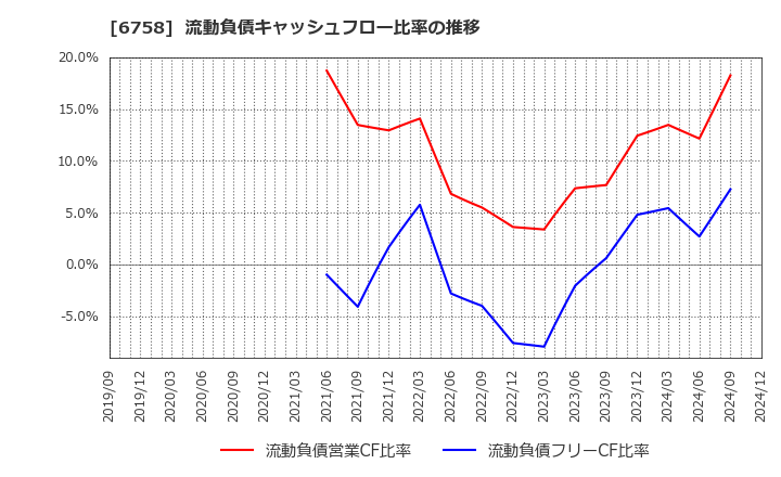 6758 ソニーグループ(株): 流動負債キャッシュフロー比率の推移