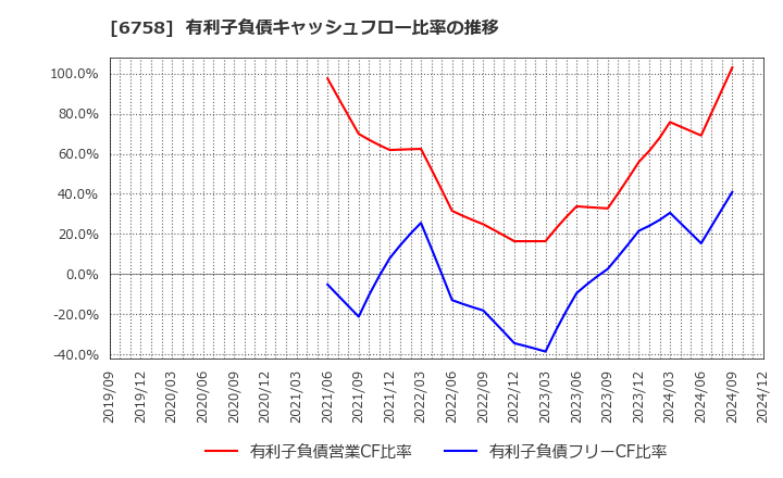 6758 ソニーグループ(株): 有利子負債キャッシュフロー比率の推移