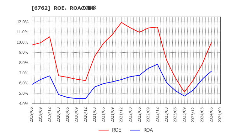 6762 ＴＤＫ(株): ROE、ROAの推移