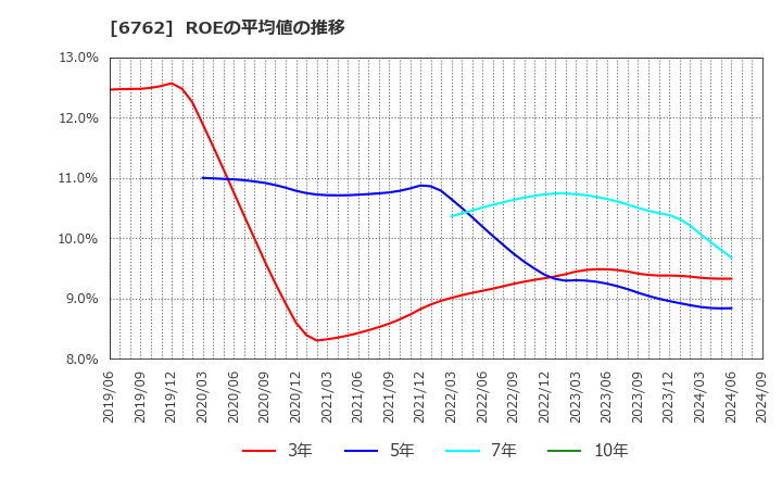 6762 ＴＤＫ(株): ROEの平均値の推移