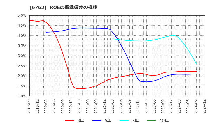 6762 ＴＤＫ(株): ROEの標準偏差の推移