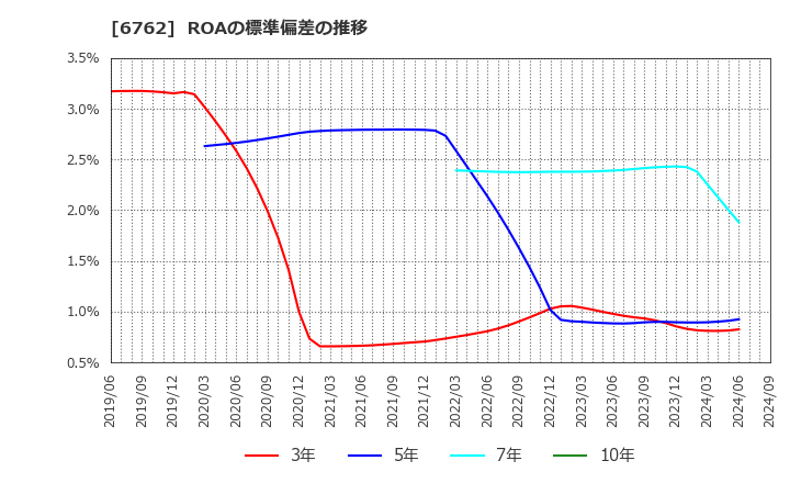 6762 ＴＤＫ(株): ROAの標準偏差の推移