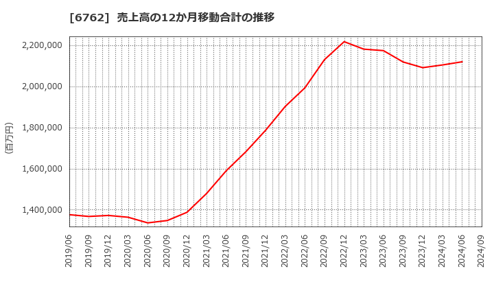 6762 ＴＤＫ(株): 売上高の12か月移動合計の推移